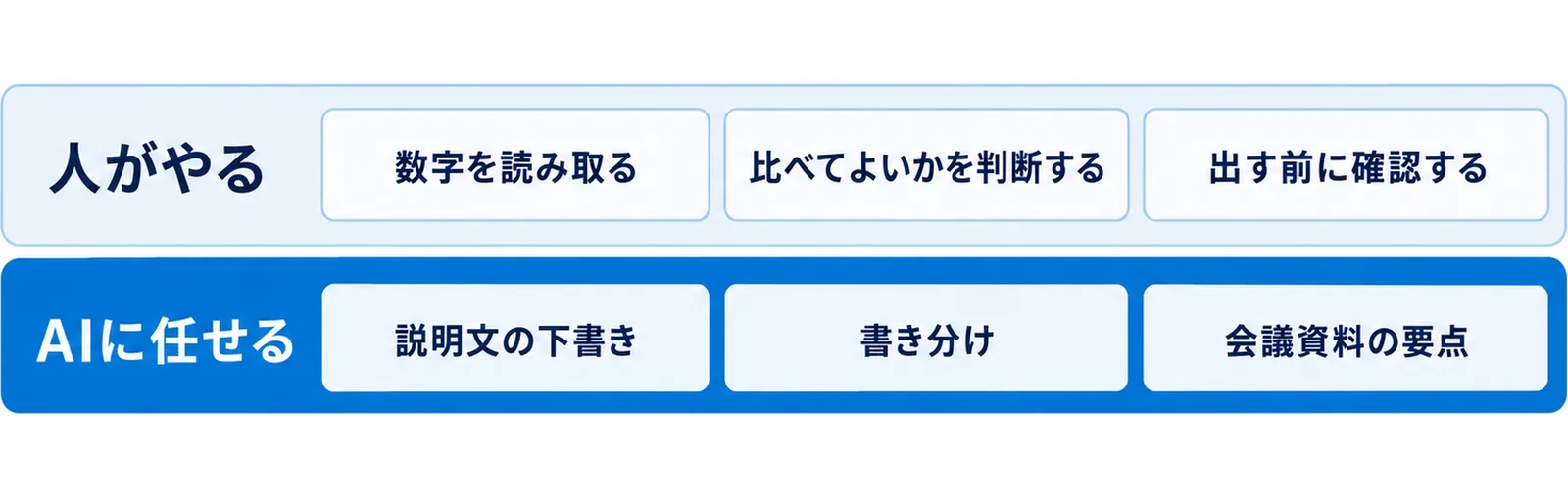 数字を読み取ること、比べてよいかを判断すること、出す前に確認することは人がやり、説明文の下書きと書き分けと会議資料の要点はAIに任せるという2つの層に分けた図。