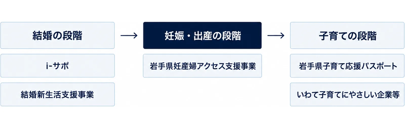 結婚・妊娠出産・子育ての3段階と、それぞれの県の支援名を左から右へ並べた図