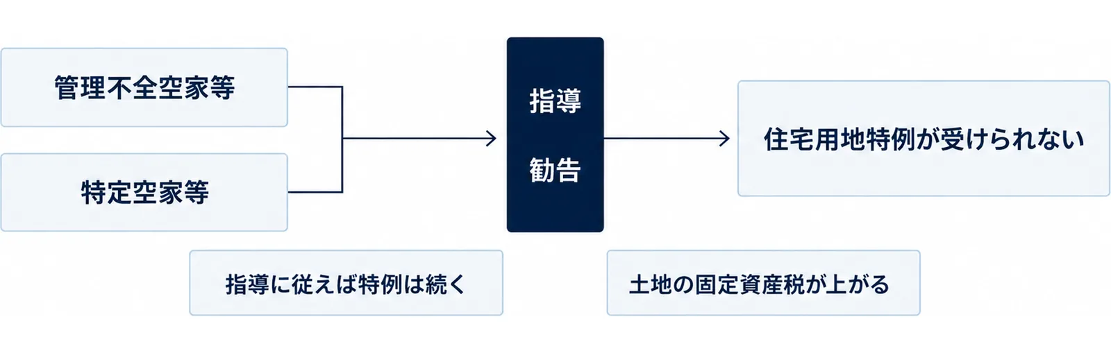 管理不全空家等が指導・勧告を経て住宅用地特例を外れるまでの流れを示したゲート図