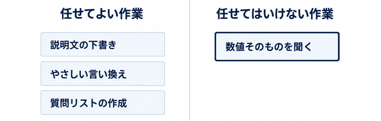 任せてよい作業と任せてはいけない作業を左右に分けた仕分け図