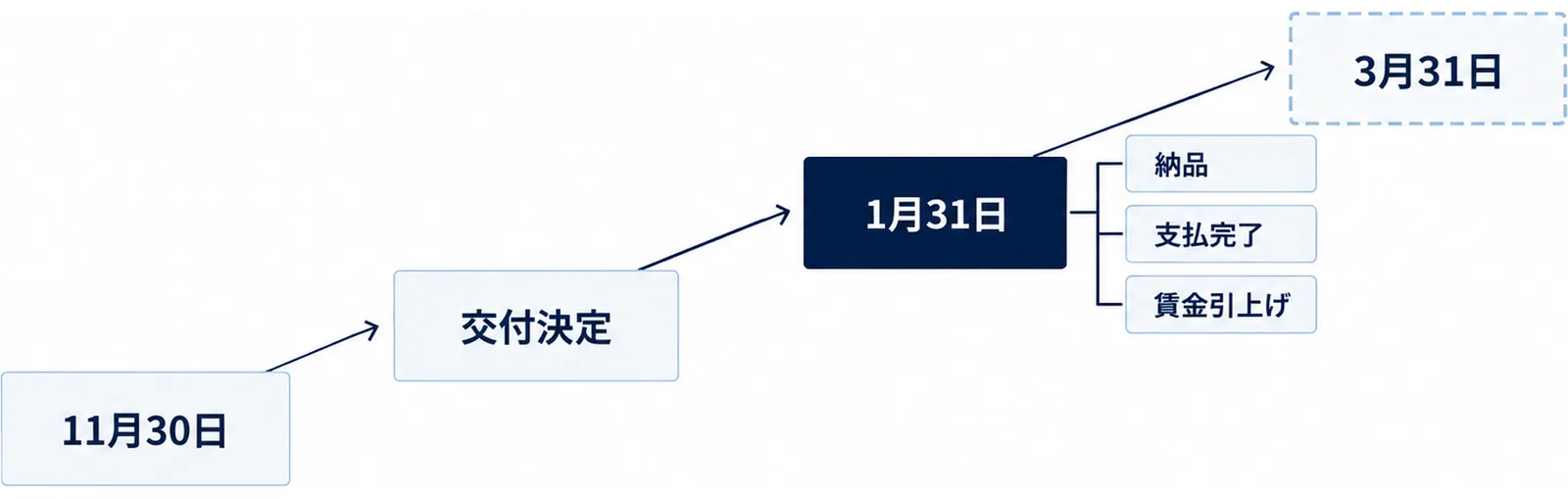 申請期限から事業完了期限、延長までを段状に並べた日程図