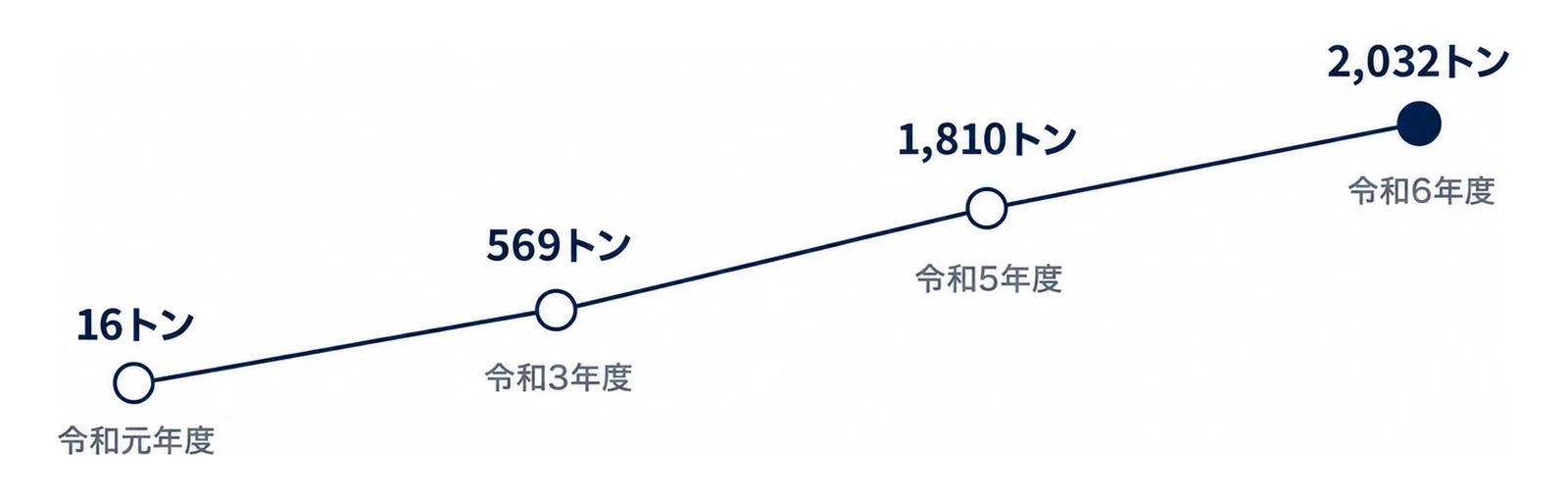 令和元年度から令和6年度まで右上がりに伸びる1本の線の図