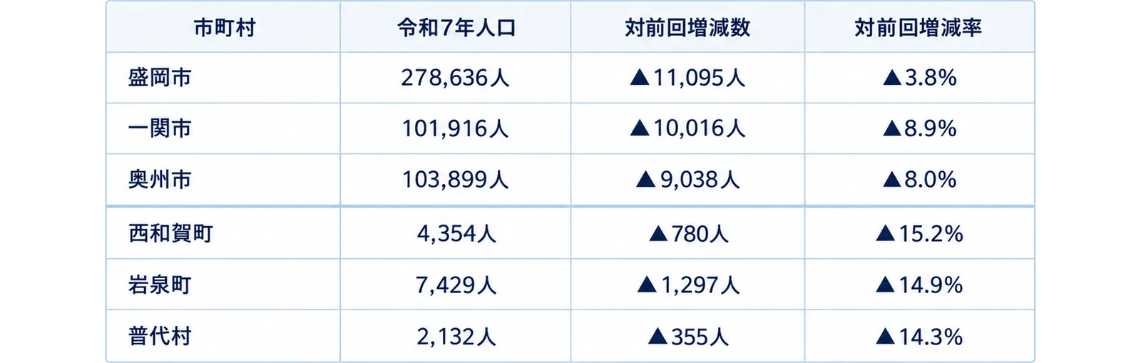 6市町村の人口・減少数・減少率を並べた表の図
