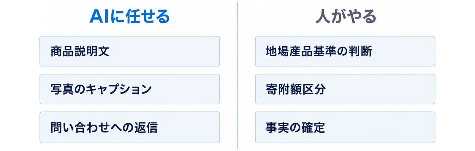 商品説明文、写真のキャプション、問い合わせへの返信はAIに任せ、地場産品基準の判断、寄附額区分、事実の確定は人がやると2列に分けて示した図。
