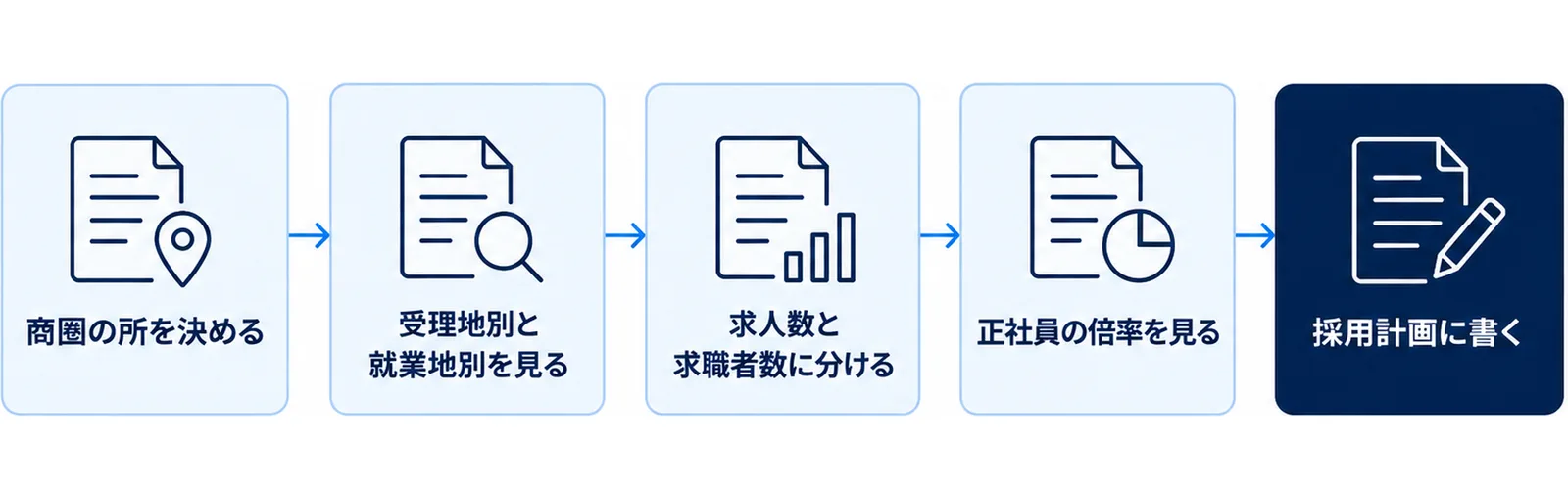 商圏の所を決め、受理地別と就業地別を見て、求人数と求職者数に分け、正社員の倍率を見たうえで採用計画に書くという手順を並べた図。