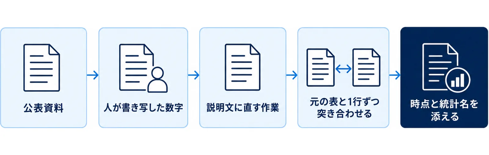 公表資料から人が書き写した数字を渡し、説明文に直す作業を生成AIに任せ、元の表と1行ずつ突き合わせ、時点と統計名を添えるまでの手順を並べた図。