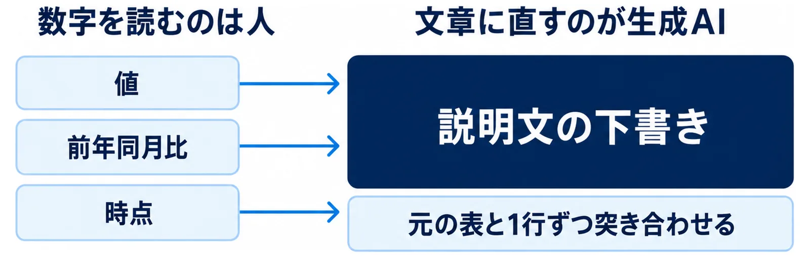 値・前年同月比・時点を人が書き写して生成AIに渡し、説明文の下書きを作らせ、元の表と1行ずつ突き合わせるという分担を示した図。