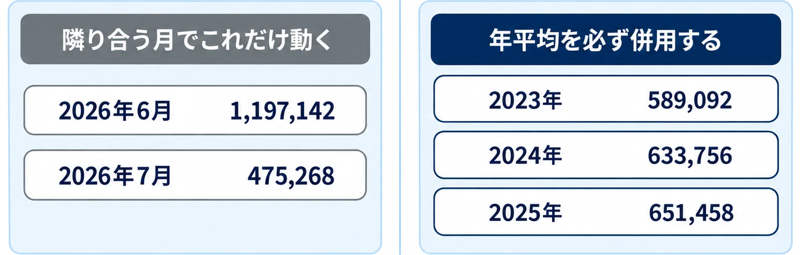 盛岡市の勤労者世帯の実収入が2026年6月1,197,142と2026年7月475,268で大きく動く一方、年平均は2023年589,092・2024年633,756・2025年651,458と並ぶことを左右2枚で比べた図。