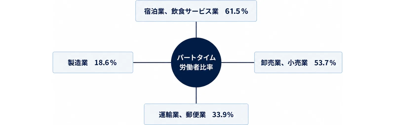 中央にパートタイム労働者比率を置き、周囲に宿泊業、飲食サービス業61.5％、卸売業、小売業53.7％、運輸業、郵便業33.9％、製造業18.6％の4業種を放射状に配置したハブ型の図。