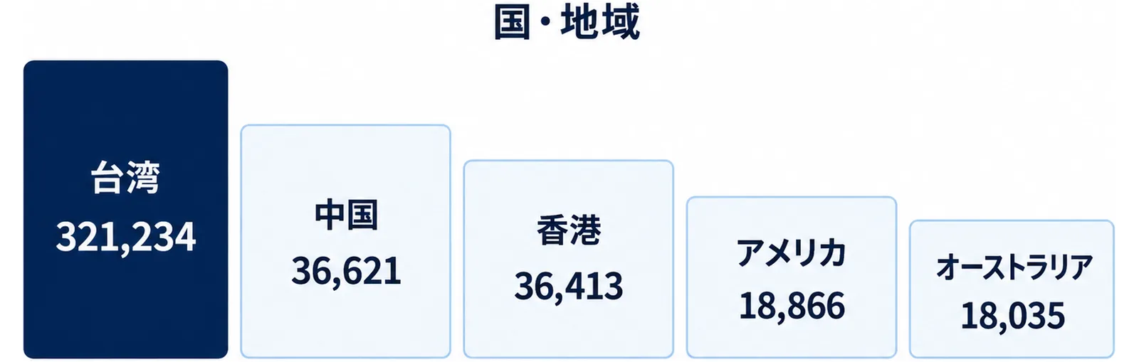 外国人観光客の入込客数が台湾321,234、中国36,621、香港36,413、アメリカ18,866、オーストラリア18,035の順であることを左から右へ下がる階段状に示した図。