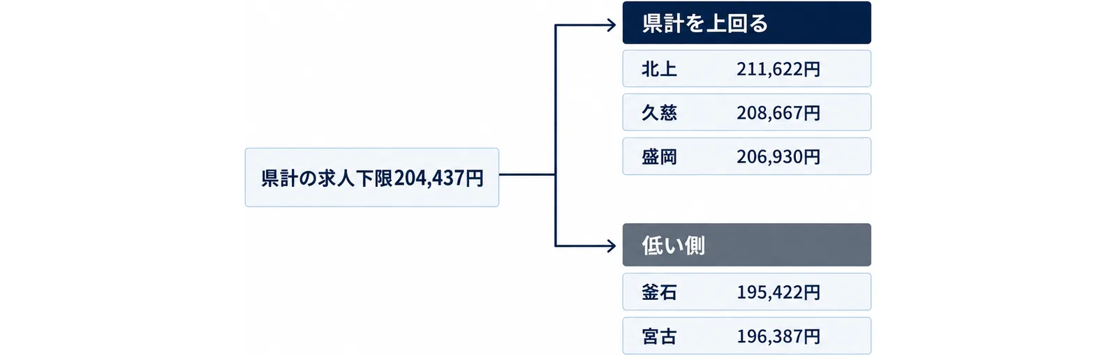 求人の下限が県計204,437円を上回るハローワークが北上211,622円・久慈208,667円・盛岡206,930円、低い側が釜石195,422円・宮古196,387円であることを二手に分けて示した図。