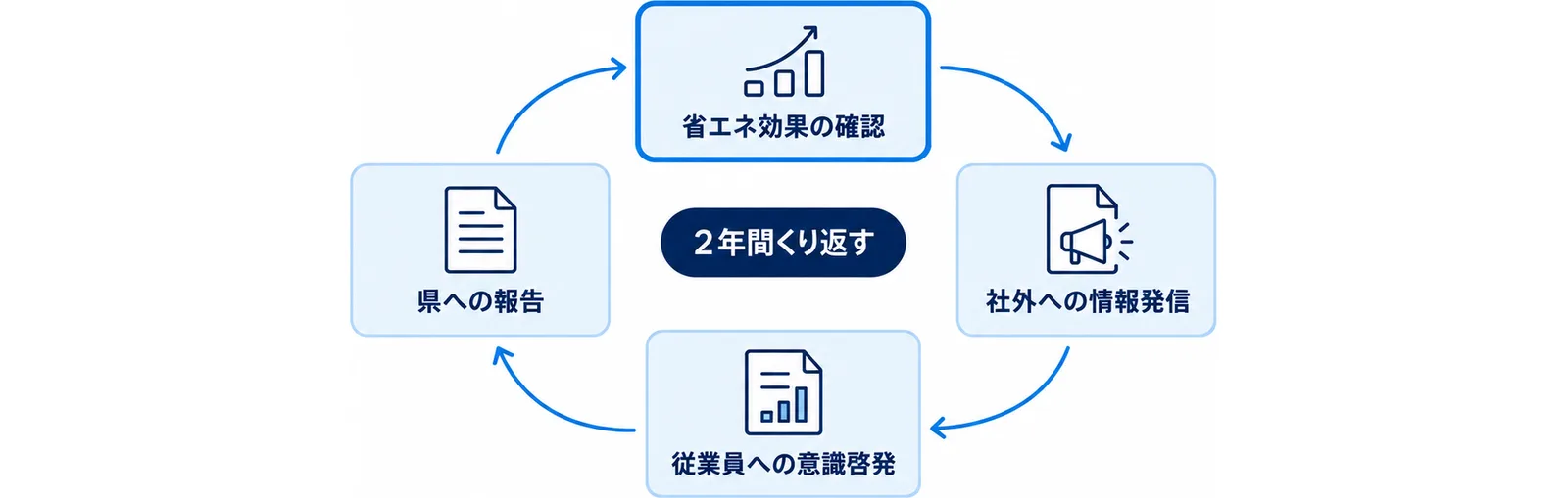 省エネ効果の確認、社外への情報発信、従業員への意識啓発、県への報告を2年間くり返すサイクルを示した図。