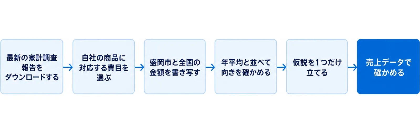 最新の家計調査報告をダウンロードし、自社の商品に対応する費目を選び、盛岡市と全国の金額を書き写し、年平均と並べて向きを確かめ、仮説を1つだけ立て、売上データで確かめるまでの6手順を左から右に並べた図。