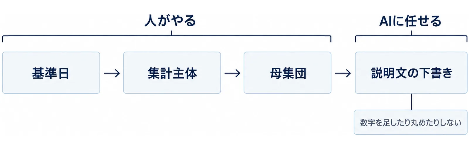 確認3項目を経て下書きに渡す流れを左から右に並べた図