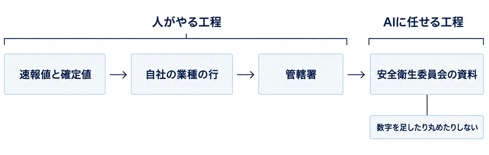 確認3項目を経て資料の下書きに渡す流れを左から右に並べた図