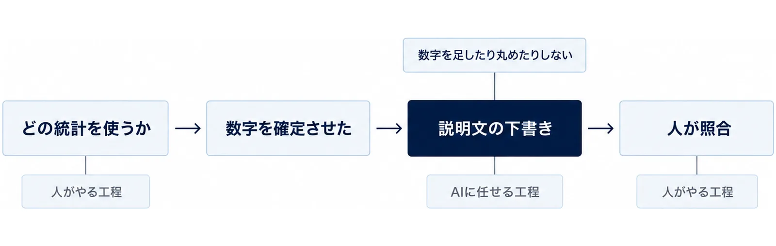 数字の確定から人の照合までを左から右へ並べ、生成AIに任せる工程を示した図