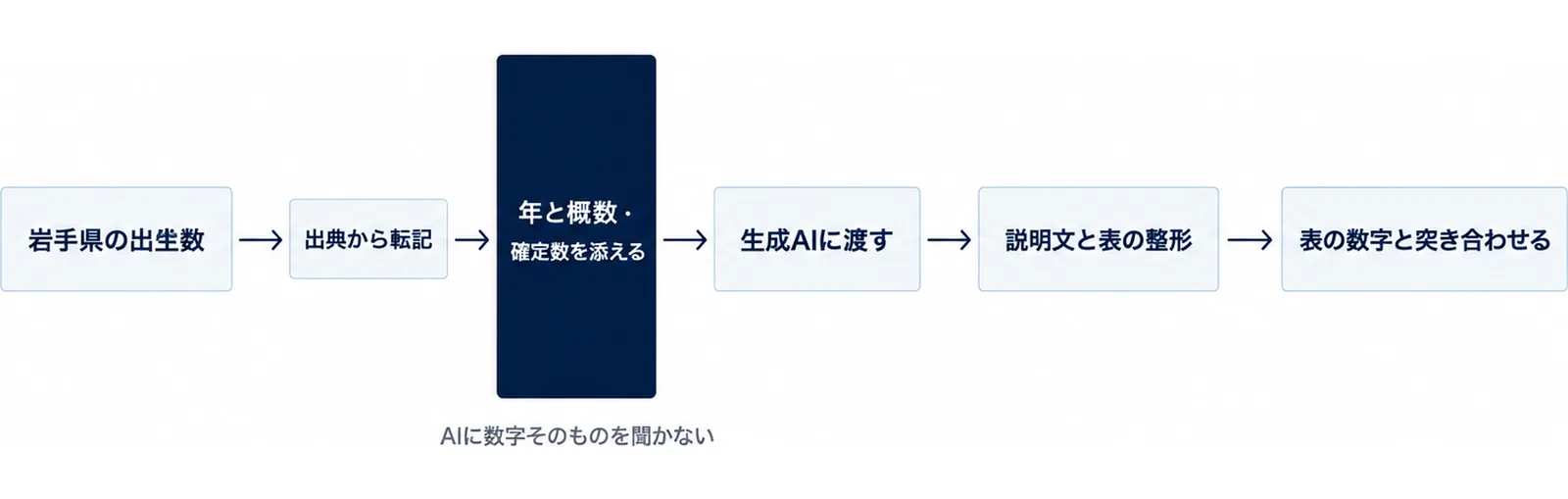 出典から数字を取る工程を通過させてから生成AIに渡し、突き合わせて資料にする流れの図