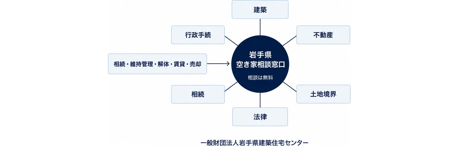 中央に岩手県の空き家相談窓口、周囲に建築・不動産・土地境界・法律・相続・行政手続の専門家を配置した図