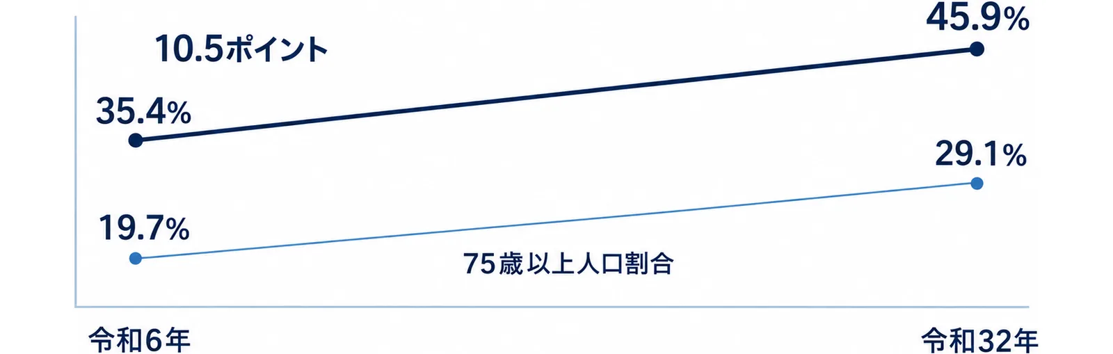 令和6年から令和32年へ2本の線が上がっていく図
