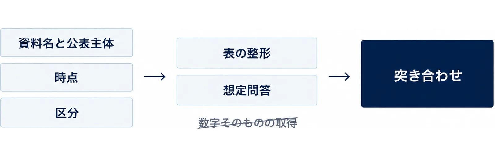 資料名・時点・区分から表の整形・想定問答を経て突き合わせまで進む流れ図