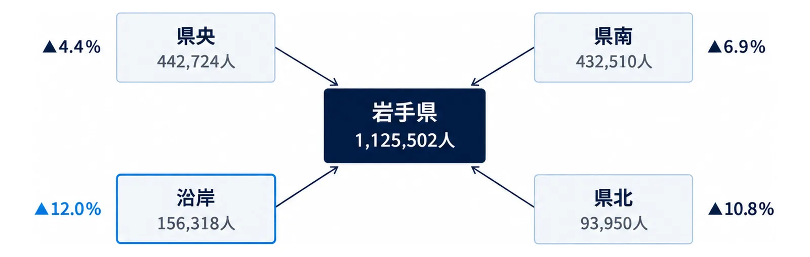 県全体を中心に4つの広域振興圏を配置した図