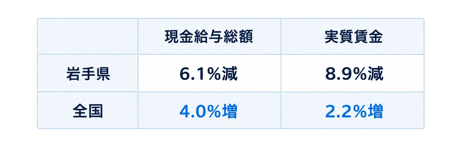 行見出しに岩手県と全国、列見出しに現金給与総額と実質賃金を置いた2行2列の表。岩手県の行は6.1％減と8.9％減、全国の行は4.0％増と2.2％増と書かれている。