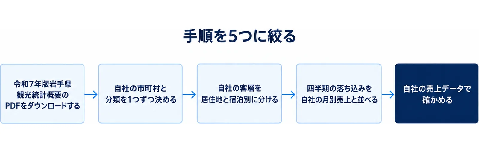 令和7年版岩手県観光統計概要のPDFをダウンロードし、自社の市町村と分類を1つずつ決め、自社の客層を居住地と宿泊別に分け、四半期の落ち込みを自社の月別売上と並べ、自社の売上データで確かめるまでの5手順を左から右に並べた図。