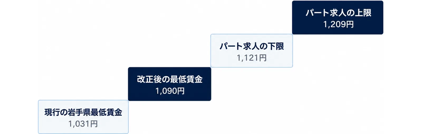 現行の岩手県最低賃金1,031円、改正後の最低賃金1,090円、パート求人の下限1,121円、パート求人の上限1,209円が階段状に並ぶことを示した図。