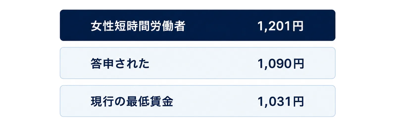 下から現行の最低賃金1,031円、答申された1,090円、女性短時間労働者の産業計1,201円の順に積んだ3層の図。