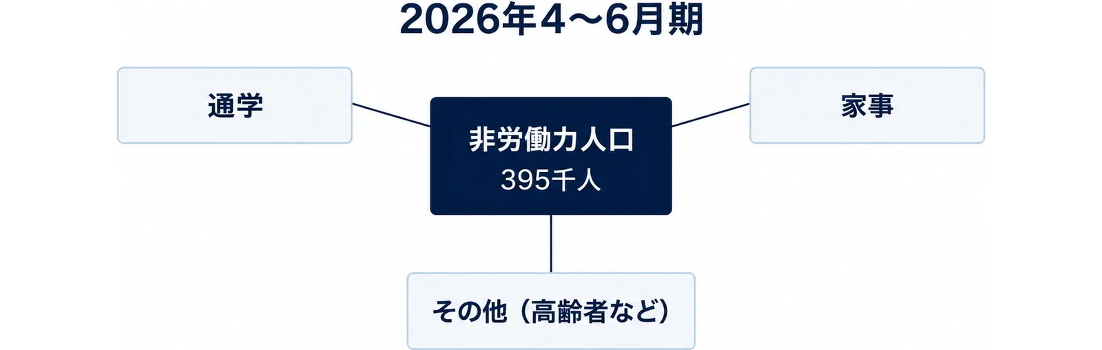 中央の非労働力人口395千人から、通学・家事・その他（高齢者など）の3つへ線が伸びる図。