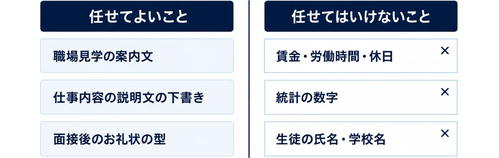 左に任せてよいこと3つ、右に任せてはいけないこと3つを並べ、中央で分けた対比図