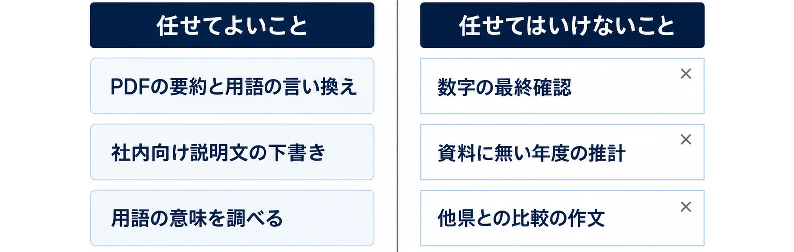 左に任せてよいこと3つ、右に任せてはいけないこと3つを並べ、中央で分けた対比図