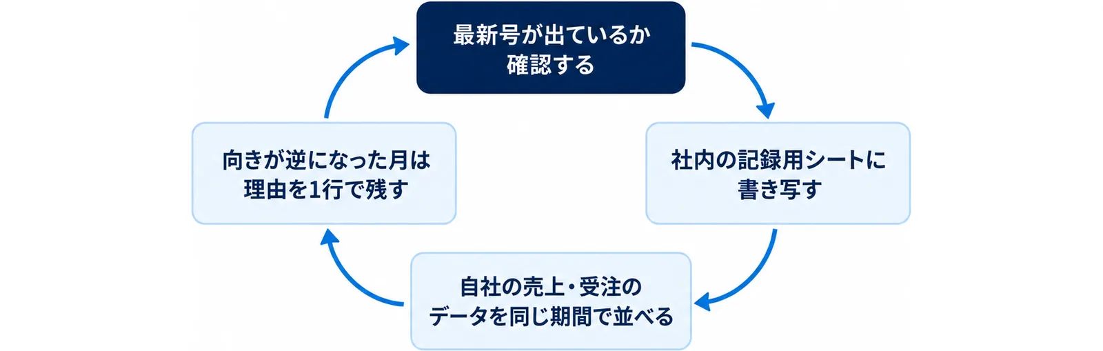 最新号が出ているかの確認、社内の記録用シートへの書き写し、自社の売上・受注のデータとの並べ、向きが逆になった月の理由を残す、という4手順を毎月回すことを示した循環図。