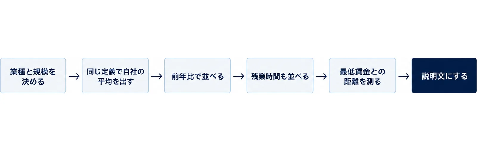 業種と規模を決める、同じ定義で自社の平均を出す、前年比で並べる、残業時間も並べる、最低賃金との距離を測る、説明文にする、という6段階を左から右へ矢印でつないだ手順図。