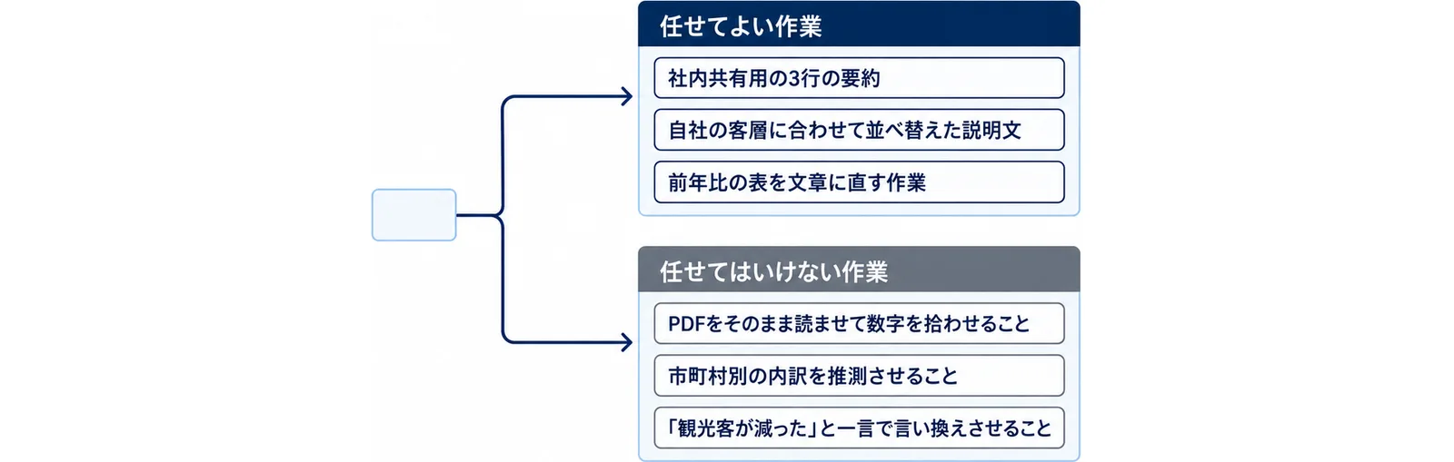 生成AIに任せてよい作業は社内共有用の3行の要約・自社の客層に合わせて並べ替えた説明文・前年比の表を文章に直す作業、任せてはいけない作業はPDFをそのまま読ませて数字を拾わせること・市町村別の内訳を推測させること・「観光客が減った」と一言で言い換えさせることだと二手に分けて示した図。