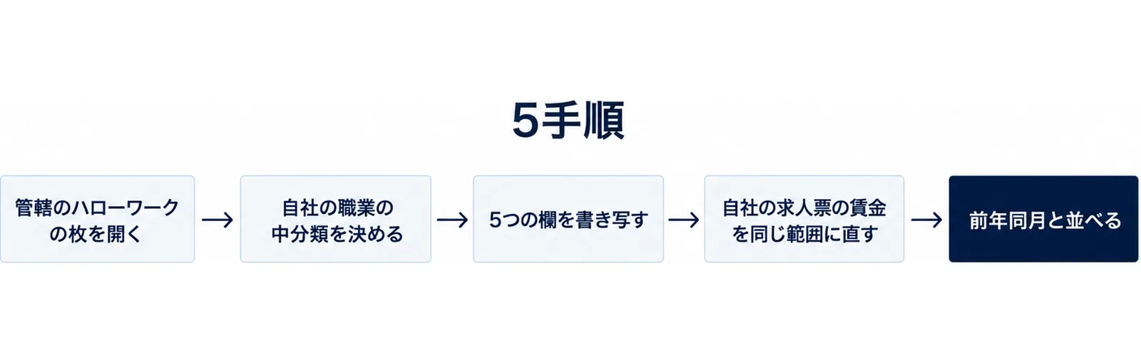 管轄のハローワークの枚を開き、自社の職業の中分類を決め、5つの欄を書き写し、自社の求人票の賃金を同じ範囲に直し、前年同月と並べるまでの5手順を左から右に並べた図。