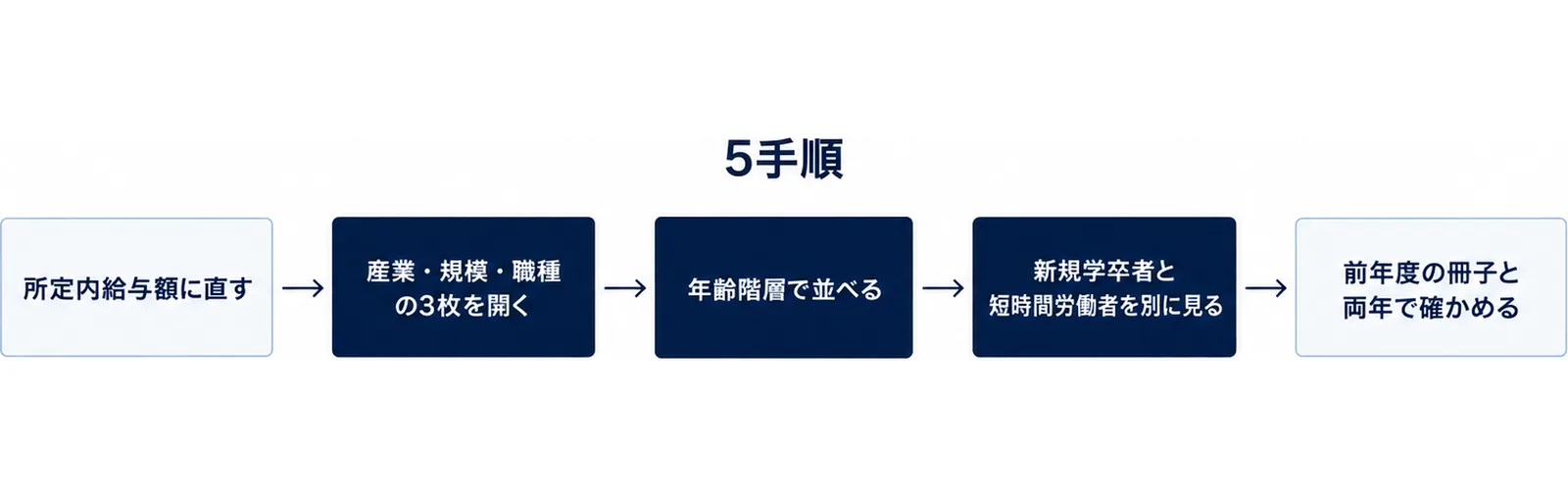 所定内給与額に直す、産業・規模・職種の3枚を開く、年齢階層で並べる、新規学卒者と短時間労働者を別に見る、前年度の冊子と両年で確かめる、の5手順を左から右に並べた図。