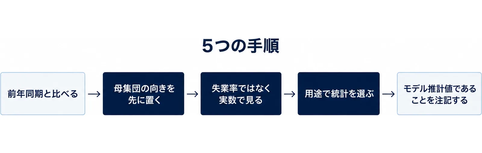 前年同期と比べる、母集団の向きを先に置く、失業率ではなく実数で見る、用途で統計を選ぶ、モデル推計値であることを注記する、の5手順を左から右に並べた図。