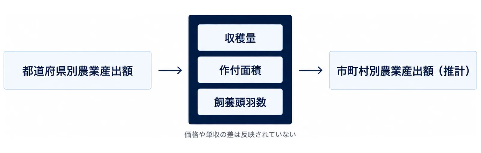 左の都道府県別農業産出額が按分のゲートを通って右の市町村別農業産出額（推計）になる図