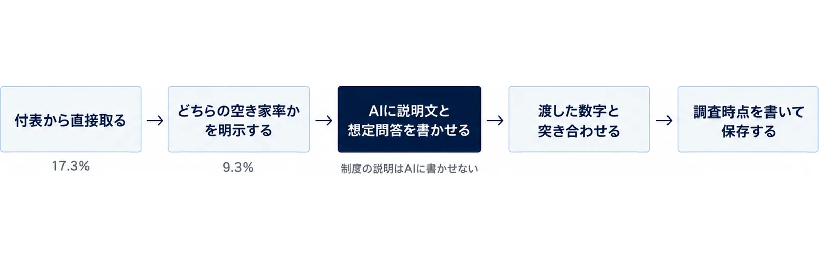 付表から数字を取り、どちらの空き家率かを明示し、生成AIに説明文を書かせ、突き合わせるまでの流れ図