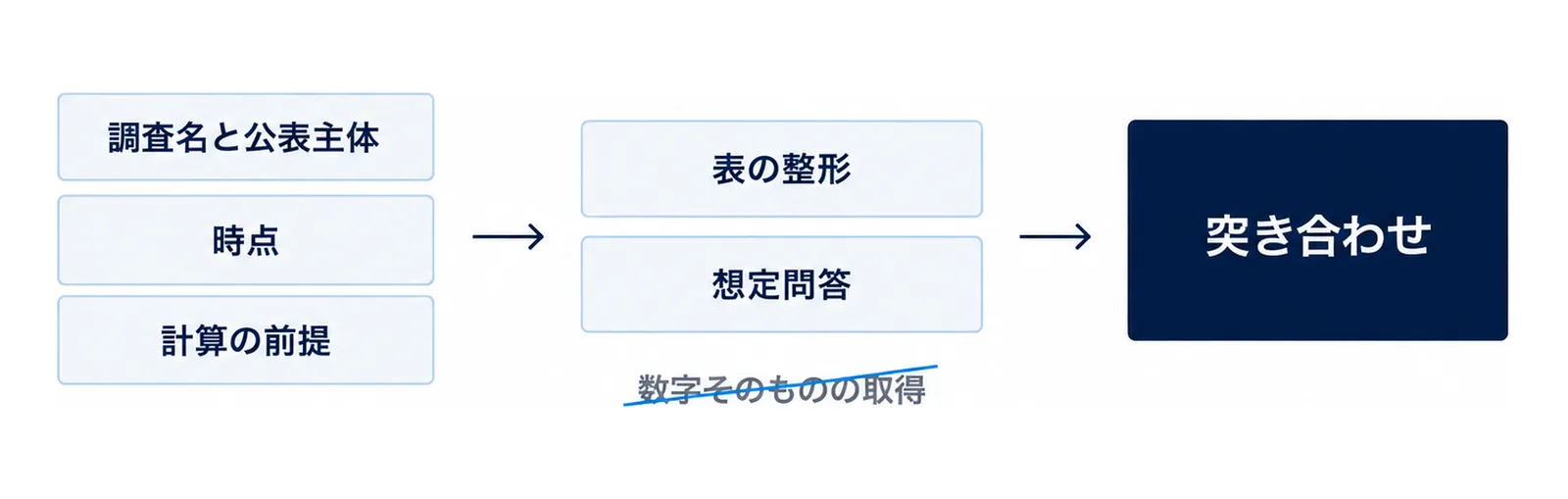 調査名・時点・計算の前提から表の整形・想定問答を経て突き合わせまで進む流れ図