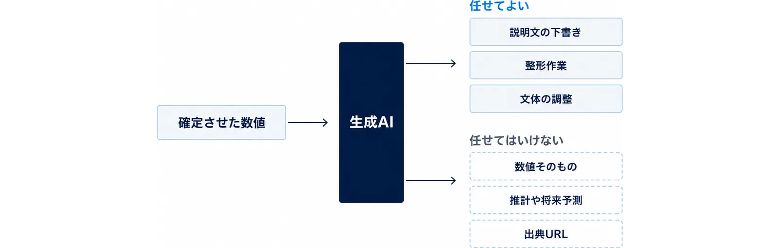 生成AIに任せてよい作業と任せてはいけない作業を上下2列に分けた図