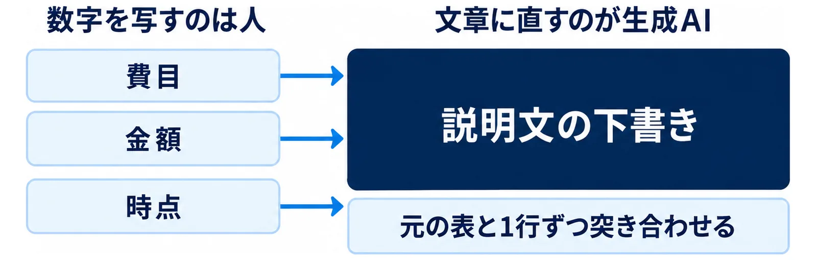 費目・金額・時点を人が書き写して生成AIに渡し、説明文の下書きを作らせ、元の表と1行ずつ突き合わせるという分担を示した図。