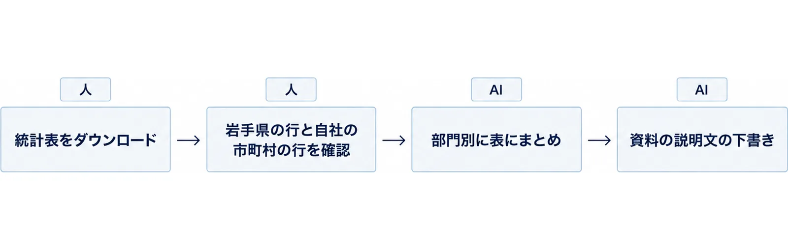 左から右へ4つの工程が並び、前半2つに人、後半2つにAIのタグが付いたパイプライン図