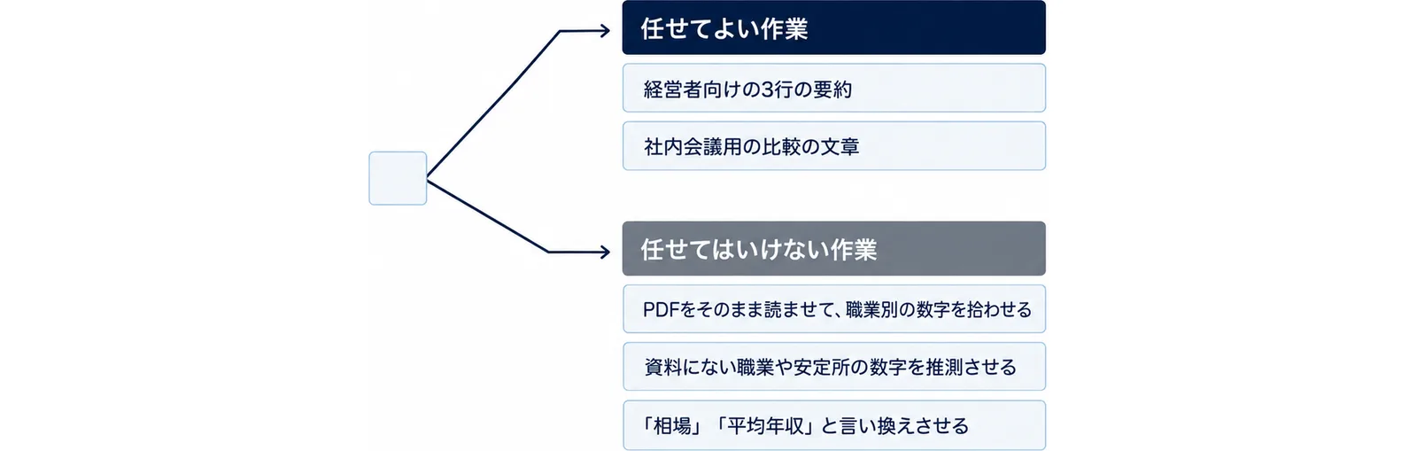 生成AIに任せてよい作業は経営者向けの3行の要約と社内会議用の比較の文章、任せてはいけない作業はPDFをそのまま読ませて職業別の数字を拾わせること・資料にない職業や安定所の数字を推測させること・「相場」「平均年収」と言い換えさせることだと二手に分けて示した図。