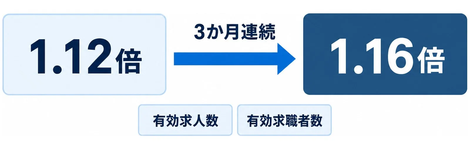 岩手県の有効求人倍率が1.12倍から1.16倍へ3か月連続で上がり、その動きが有効求人数と有効求職者数のどちらによるものかを示した図。