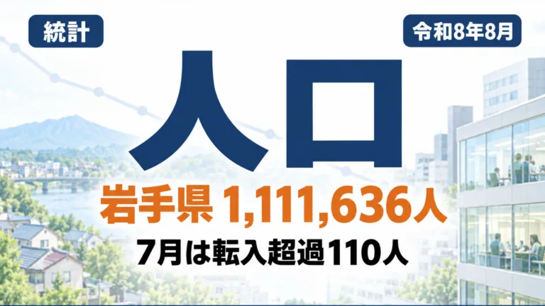 岩手県の人口1,111,636人｜7月は転入超過110人