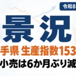 岩手県の景況2026｜生産指数153.6・小売は6か月ぶり減