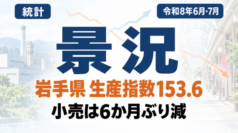 岩手県の景況2026｜生産指数153.6・小売は6か月ぶり減