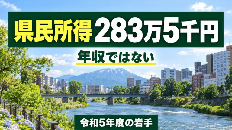 岩手の一人当たり県民所得283万5千円｜年収ではない